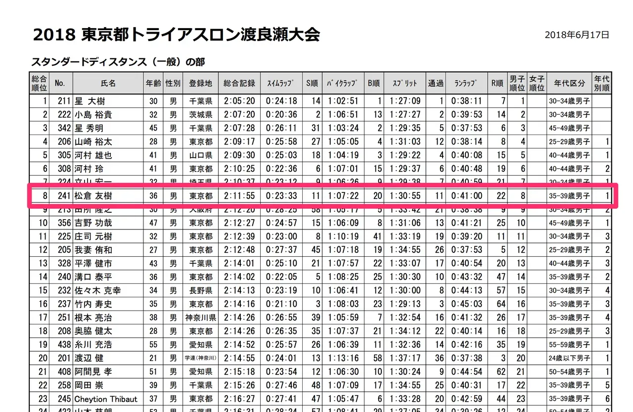 東京都トライアスロン渡良瀬大会 エイジ1位！
