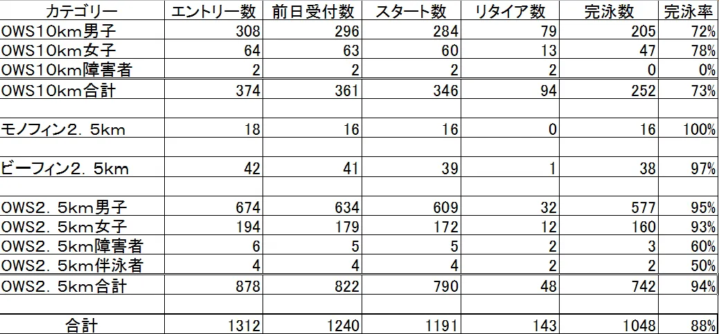 湘南OWS result summary