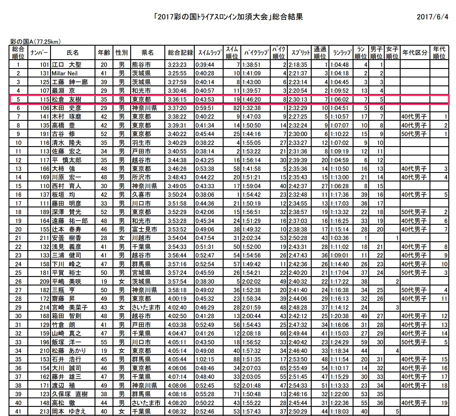 彩の国トライアスロンインA 総合5位!やったー - 画像2