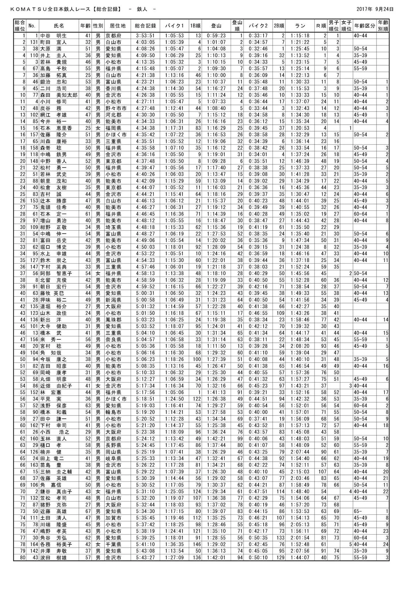 2017 小松鉄人レース 鉄人の部 エイジ3位 - 画像2