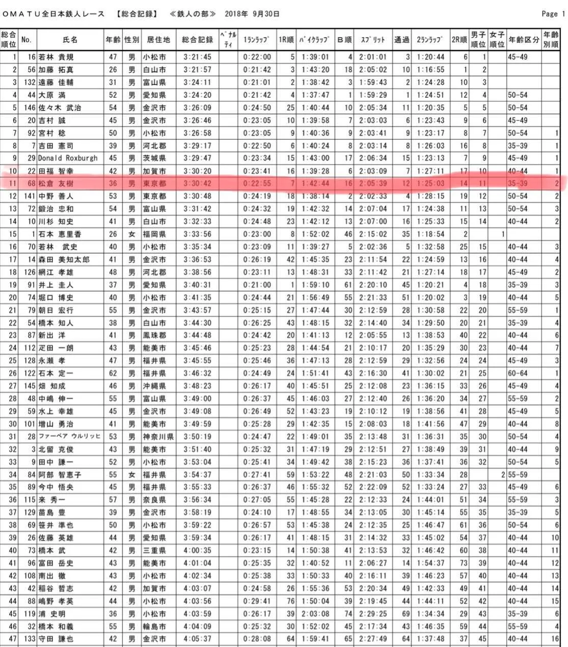 2018 小松鉄人レース 鉄人の部 エイジ2位 - 画像1
