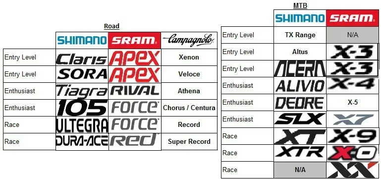 Shimano, SRAM, Campagnoloコンポーネントグレード一覧