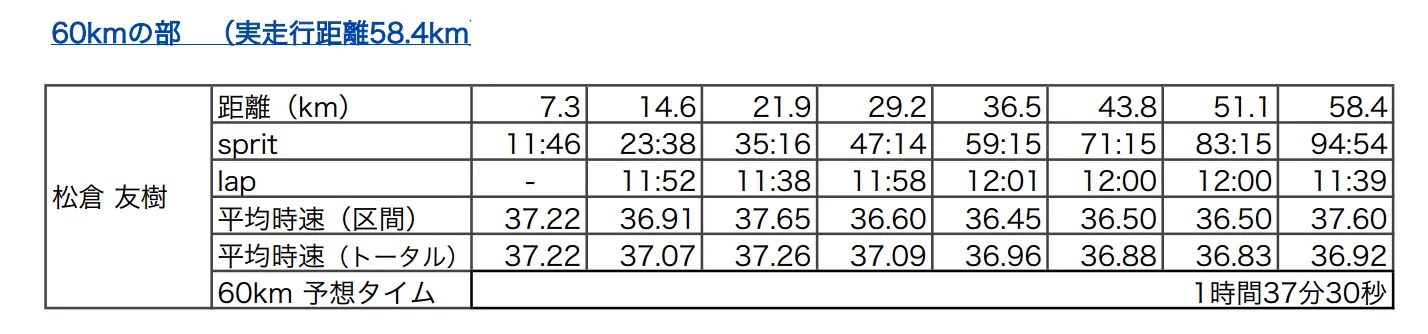 lap time graph