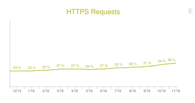 https-site-graph