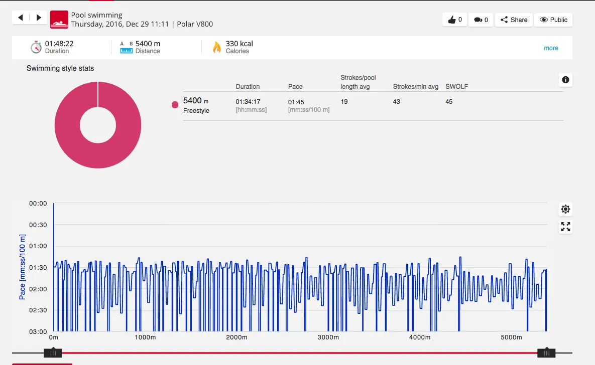50m x 108本 (5400m) 泳いで感じること