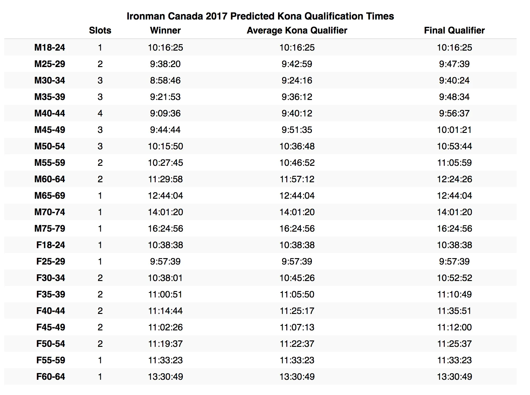 IRONMAN Canada 2017完走し、Konaスロット獲得！ - 画像1