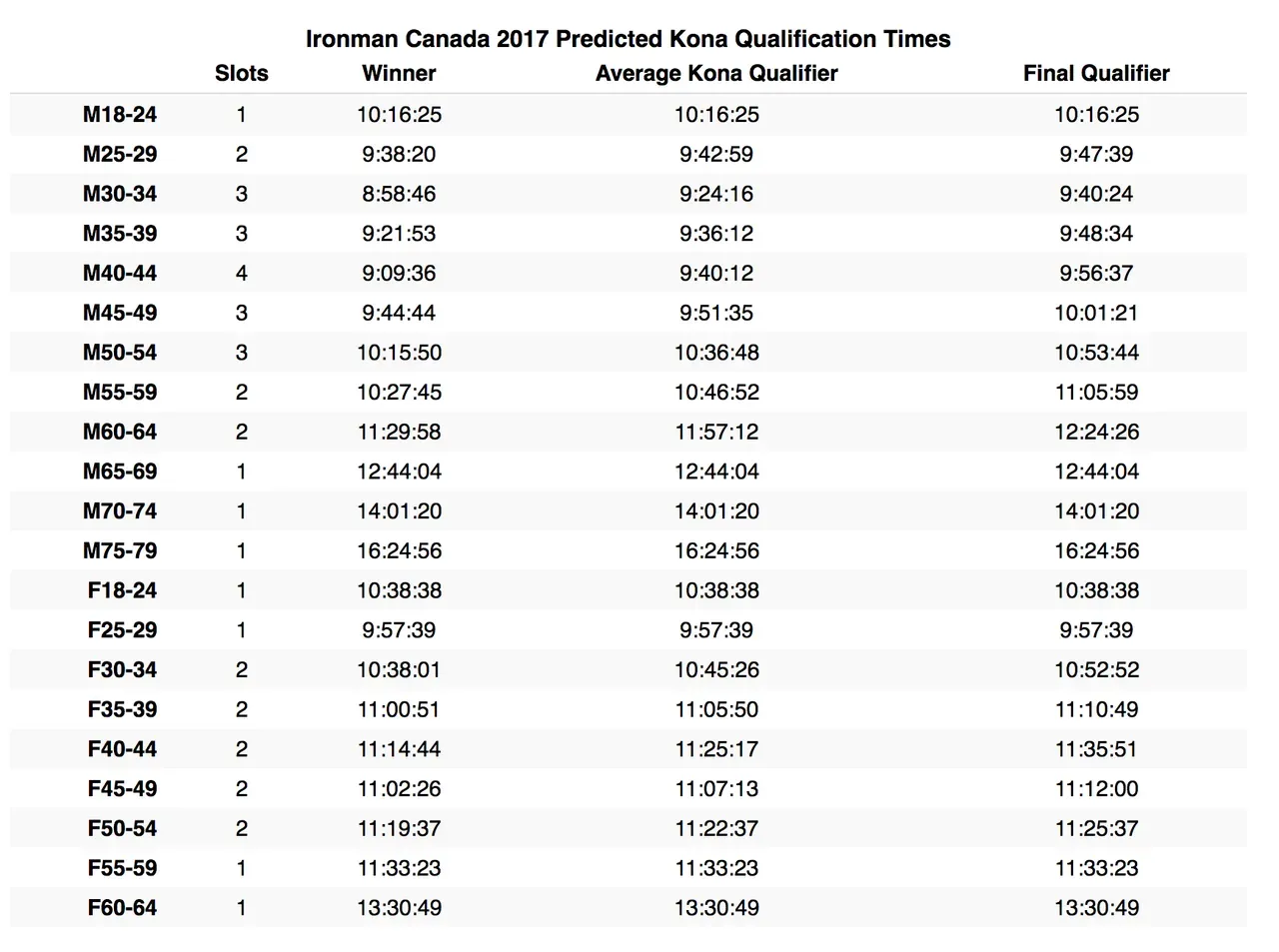 IRONMAN Canada 2017完走し、Konaスロット獲得! - 画像1