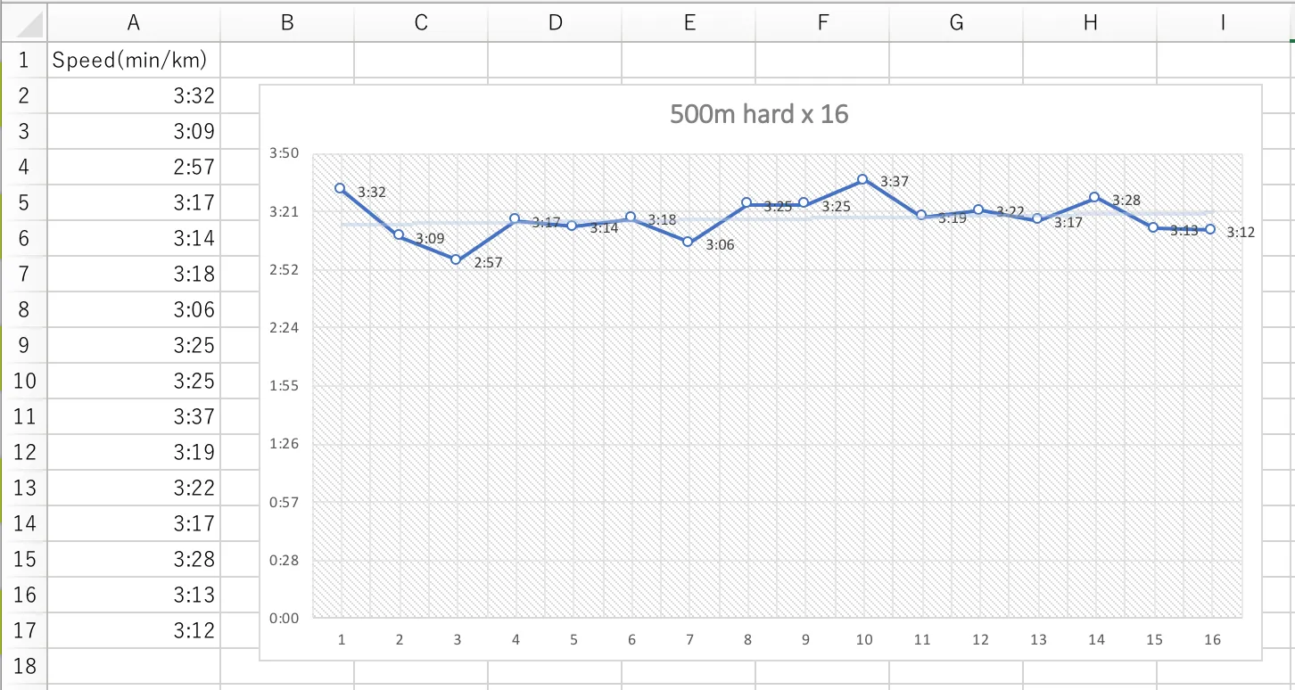 カワハラン！500m + 75m jog x 16本インターバル練習→筋肉痛 - 画像1
