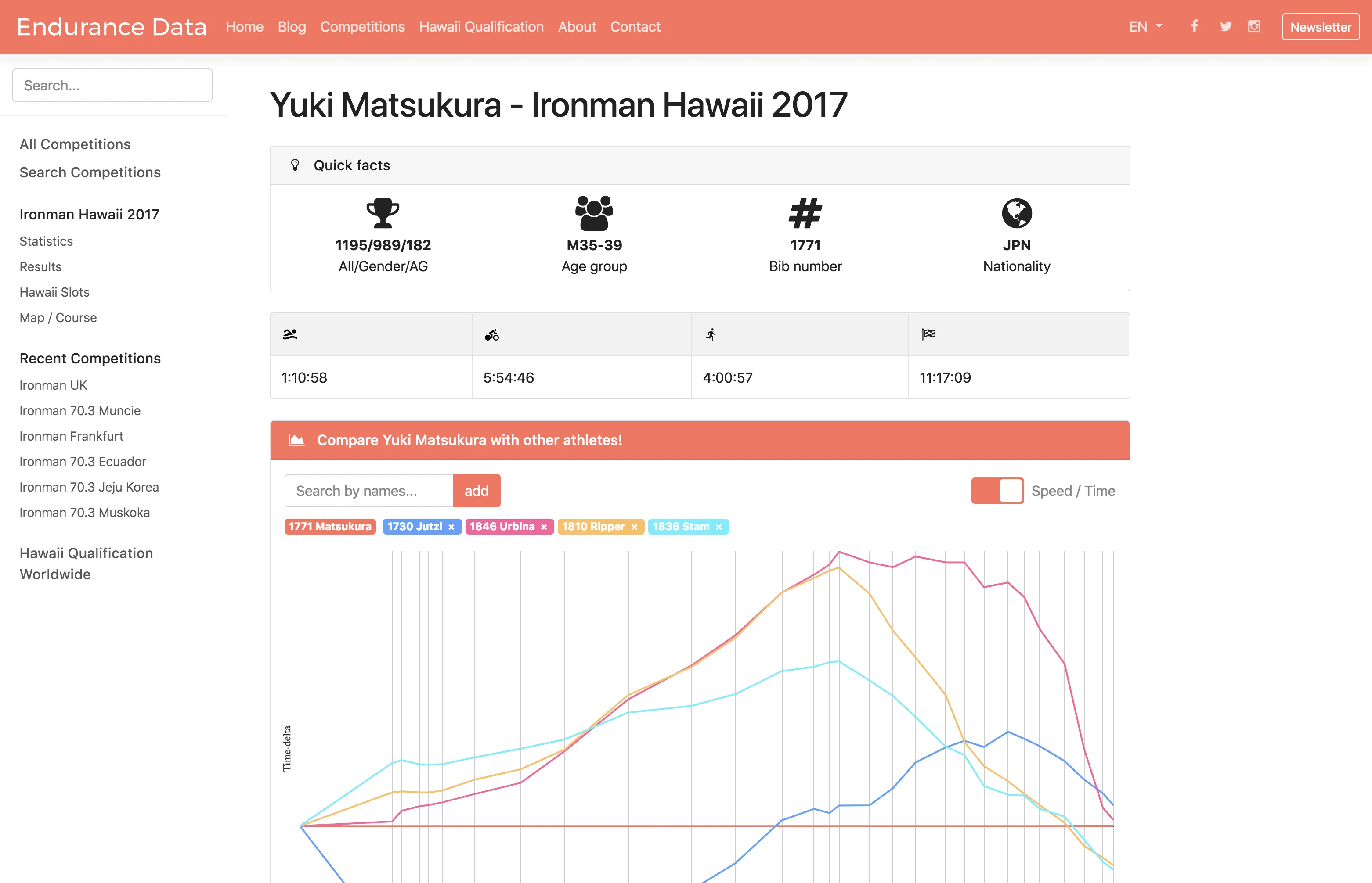 IRONMANの統計サイトを発見！ Endurance Data