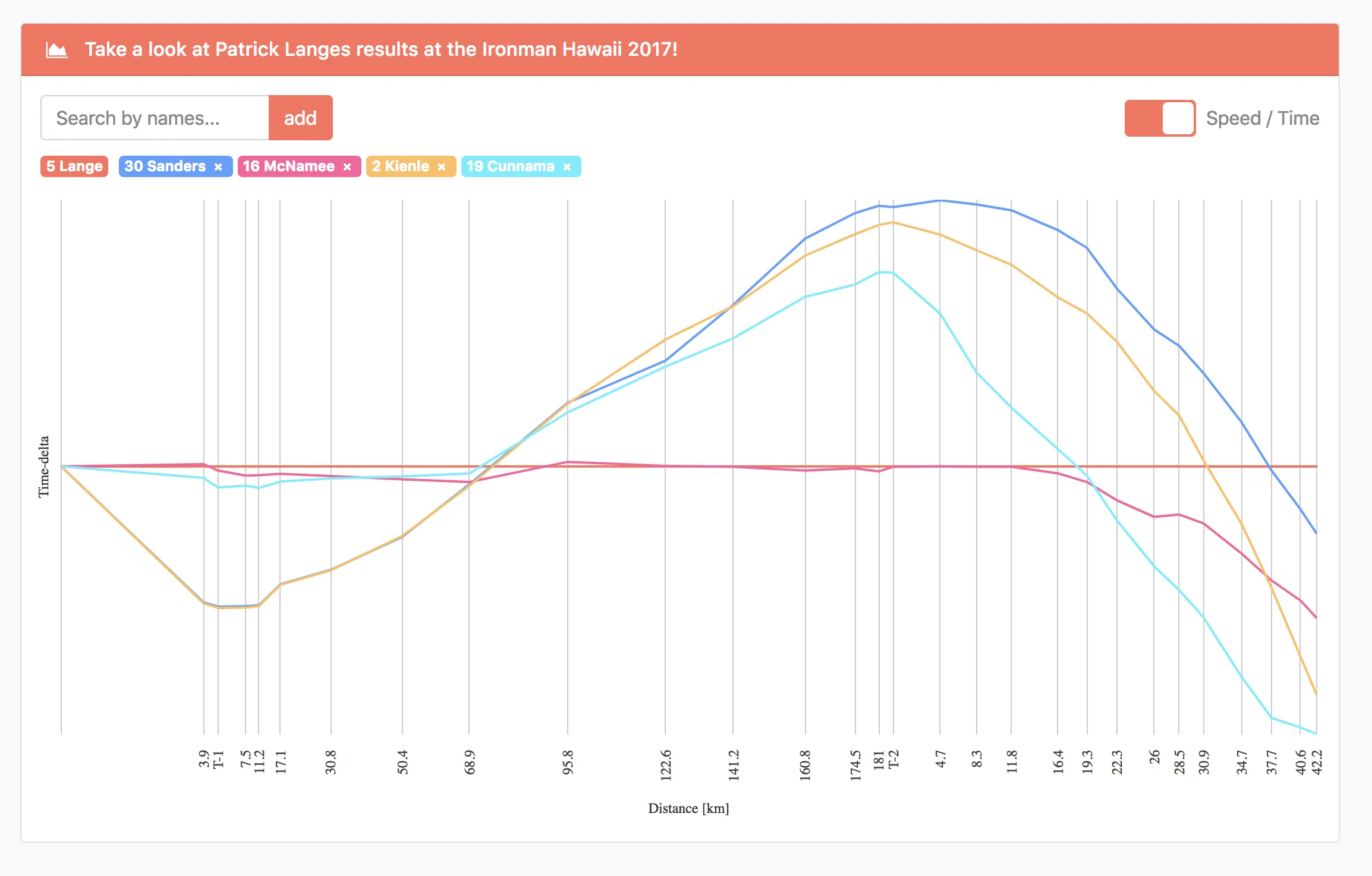 IRONMANの統計サイトを発見！ Endurance Data - 画像4