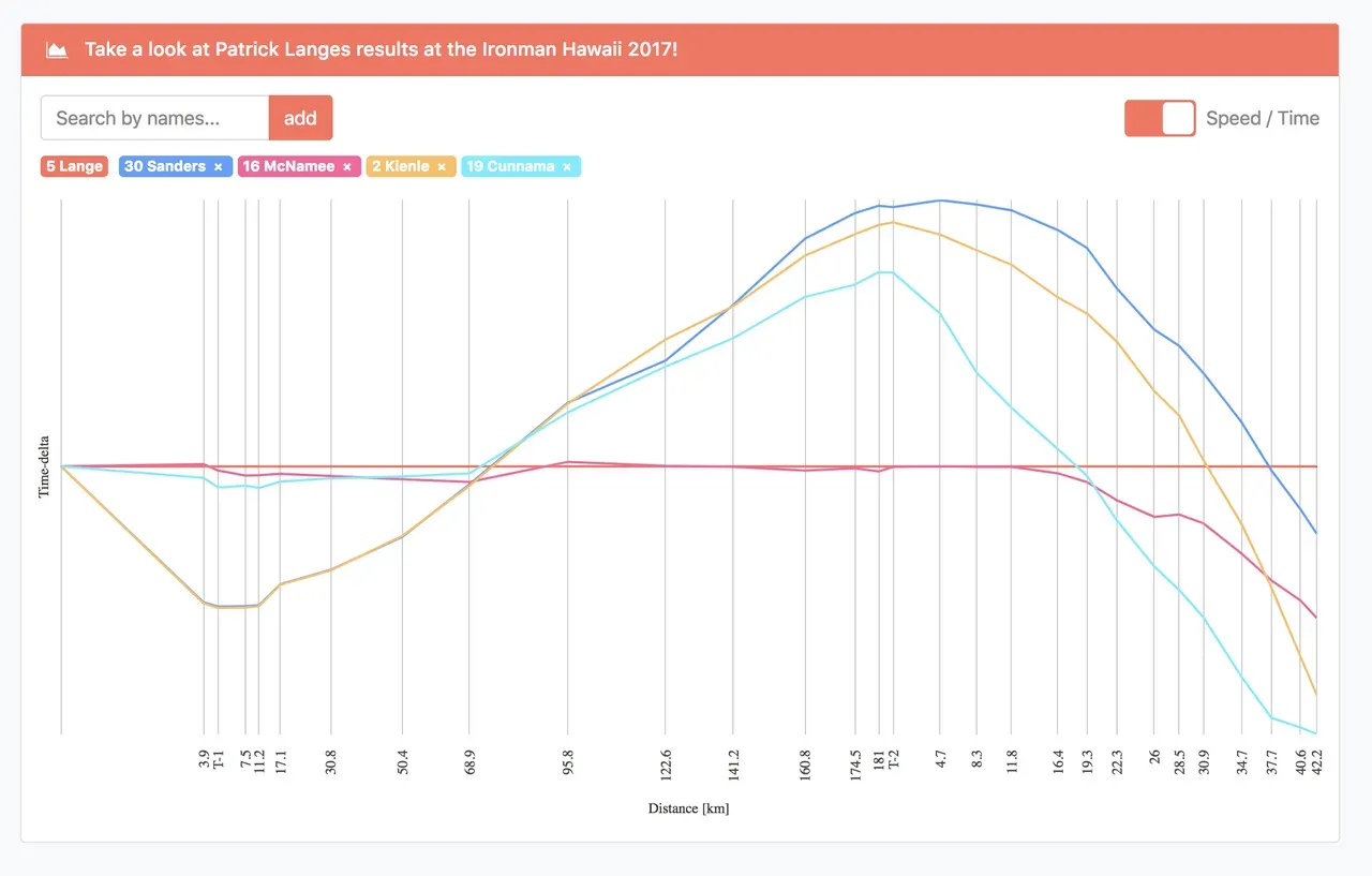 上位アスリートの比較