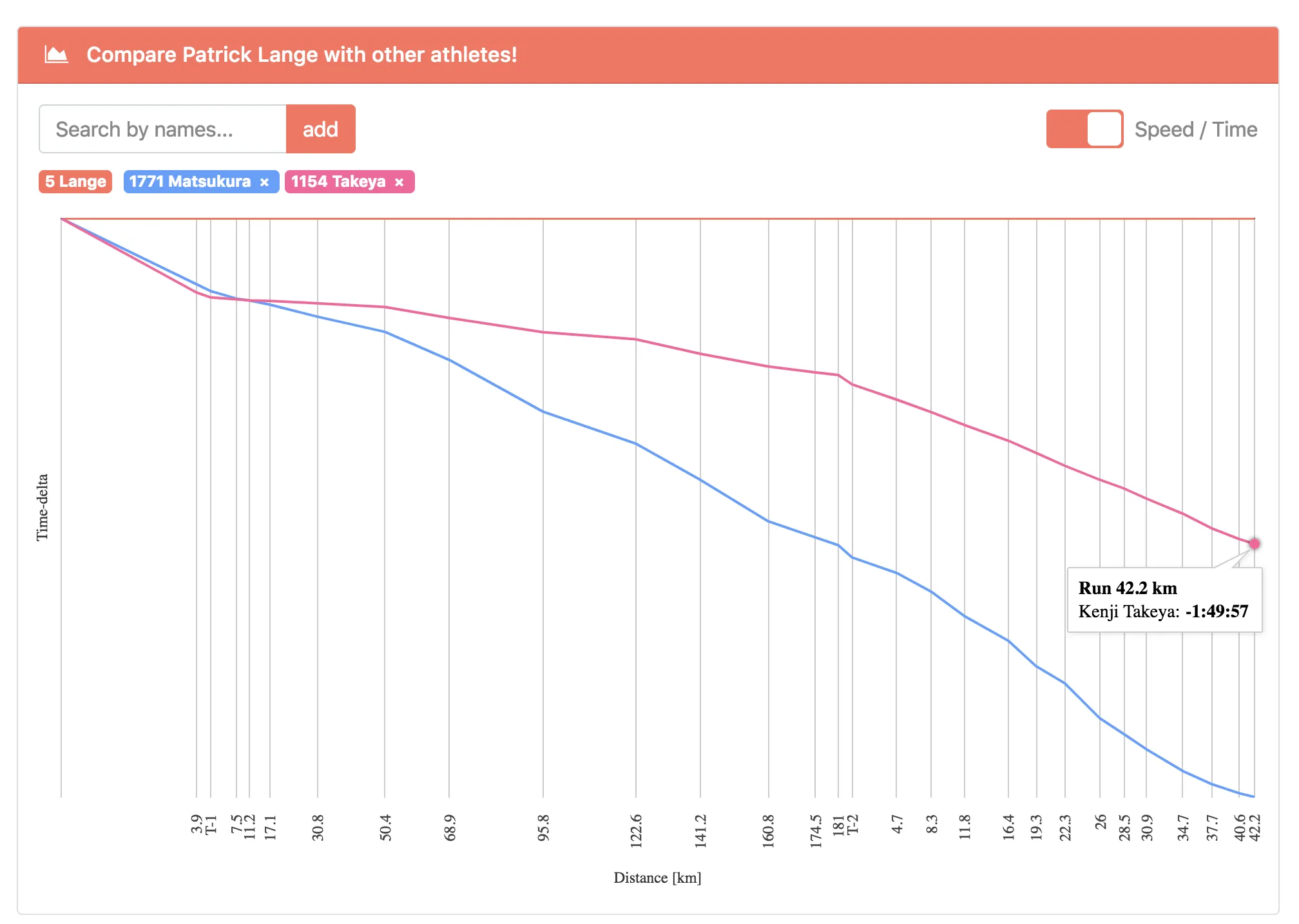 IRONMANの統計サイトを発見！ Endurance Data - 画像3