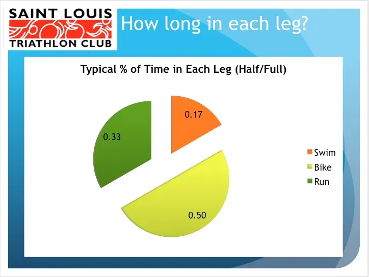 各種目の時間割合