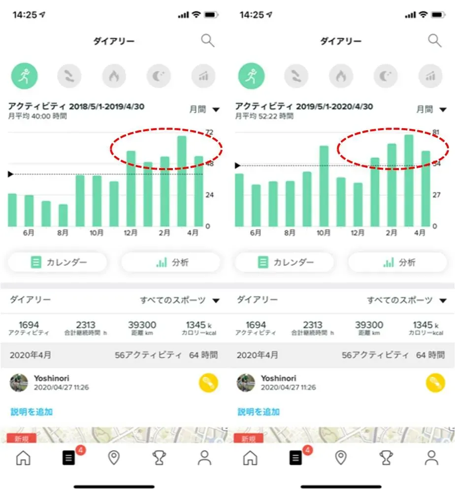 月別トレーニング時間の推移トライアスロン大会に向けて、トレーニングピークを冬場に持ってこれる
