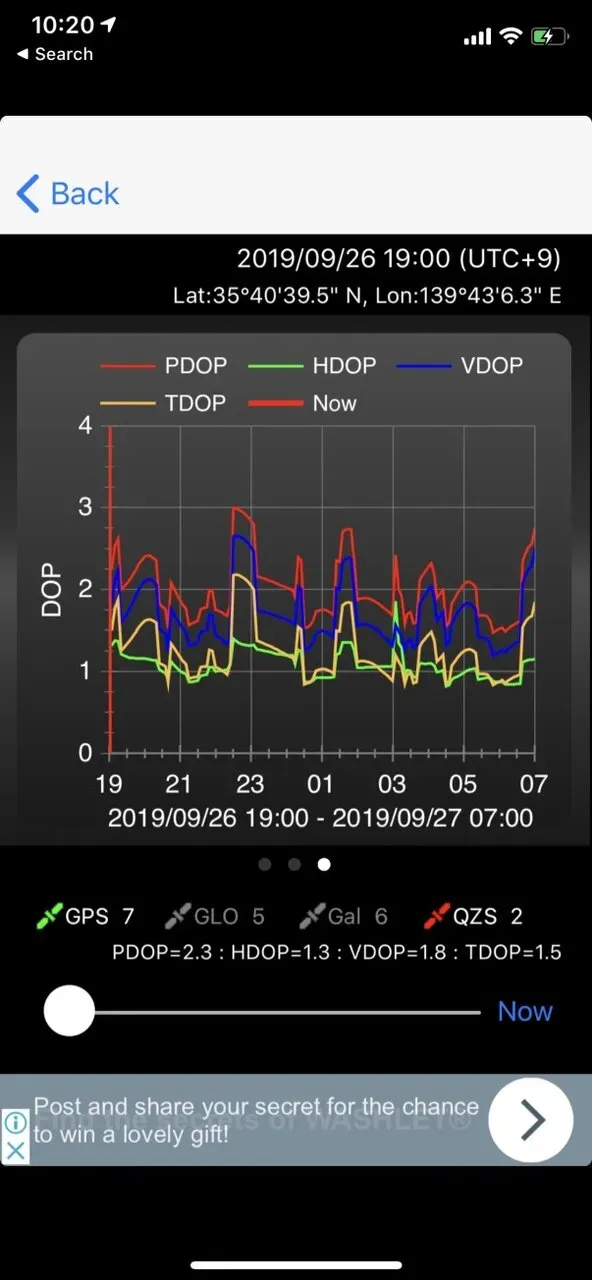 PDOPが1付近なので充分な精度がある