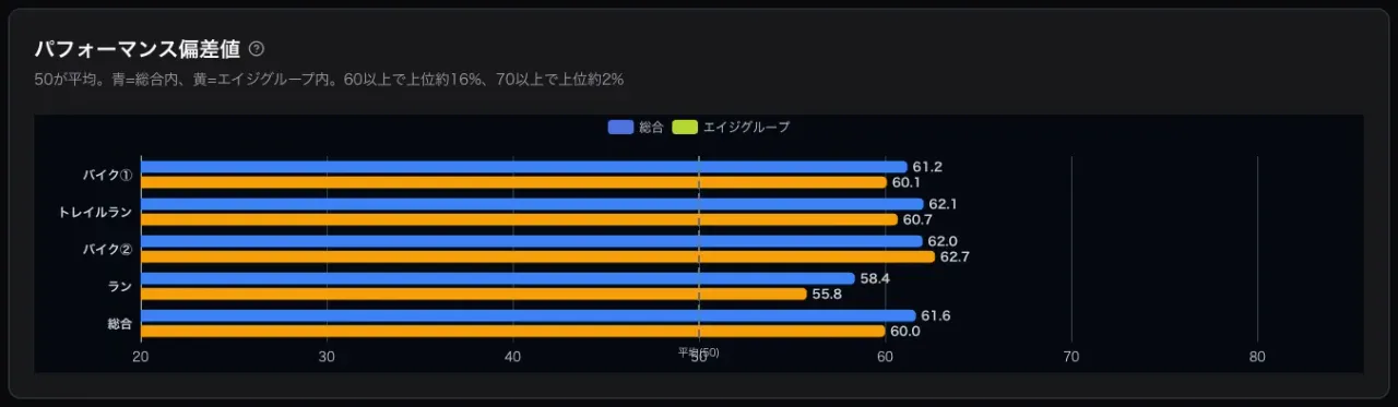 AI TRI+のパフォーマンス偏差値。総合内ではバイク1が61.2、登山(トレイルラン)が62.1、バイク2が62.0、ランが58.4、総合が61.6。年代別内ではラン55.8が一番低い