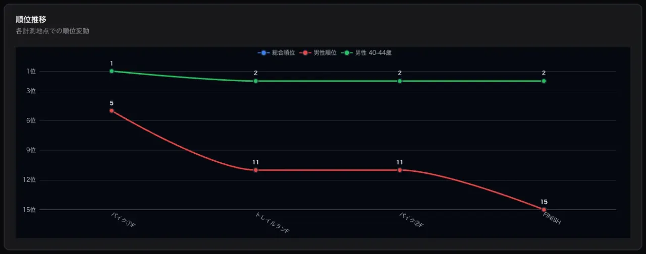AI TRI+の順位推移グラフ。総合順位はバイク1終了時点の5位から、登山後に11位、バイク2後も11位、フィニッシュで15位へと落ちていく。40-44歳の中ではバイク1終了時点の1位から、以降は2位で推移
