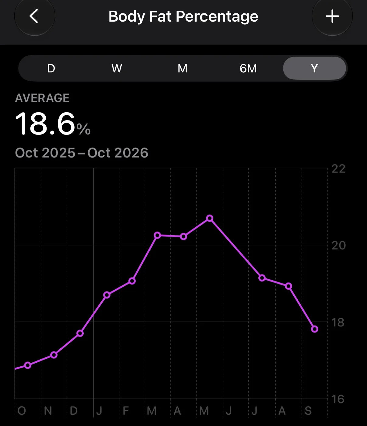 iPhoneのヘルスケアアプリの体脂肪率グラフ(月平均)。2026年5月の約20.7%をピークに、9月には約17.8%まで下がっている