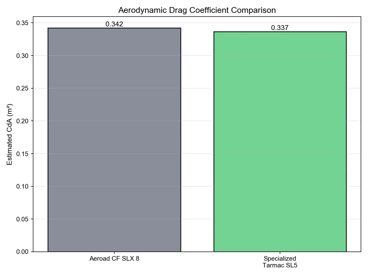 ロードバイクの空気抵抗をFITファイルから推定してみた - Tarmac SL5 vs Aeroad CF SLX 8 - 画像5