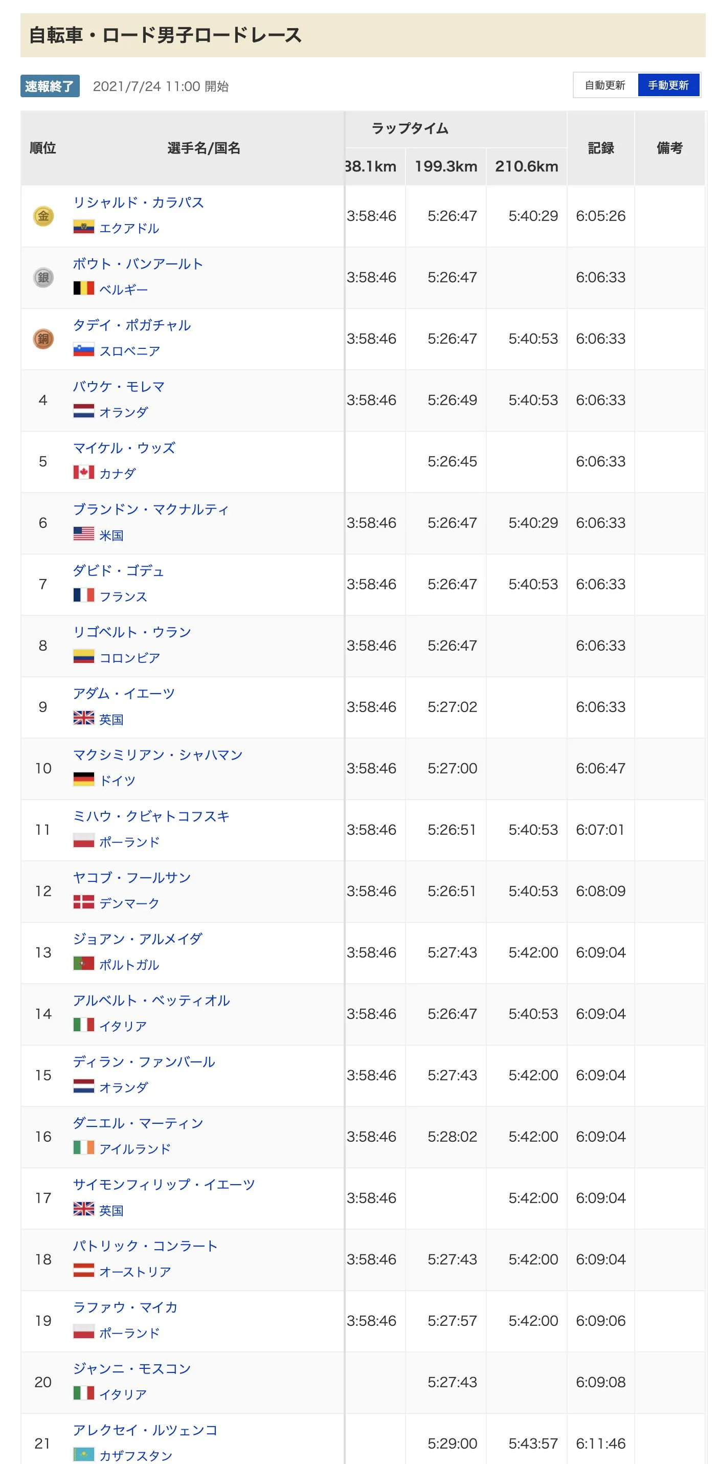 2020 Tokyo Olympic ロードレースを観戦 - 画像5