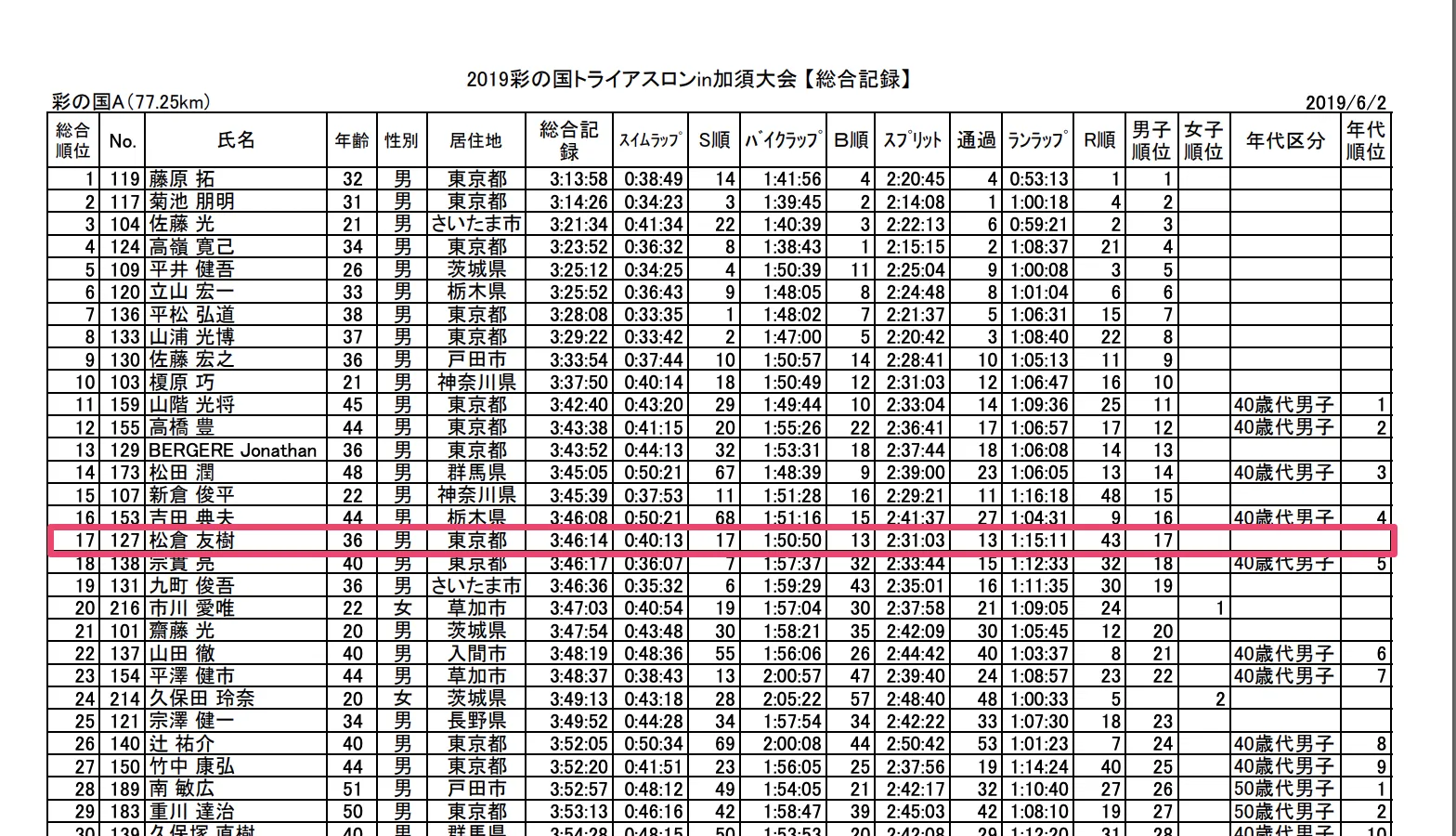 彩の国トライアスロンA 完走 - 画像1