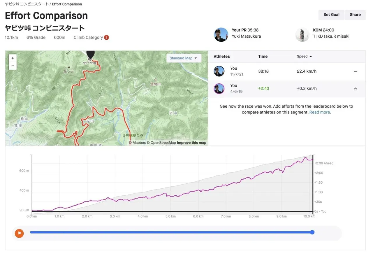 Stravaのヤビツ峠セグメント記録（Effort Comparison）