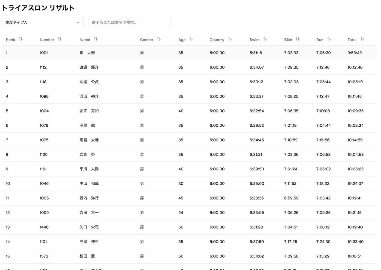 佐渡トライアスロン 2024 トラッカー 続き