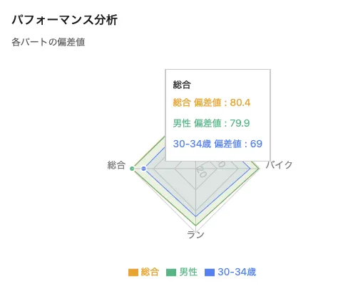 「偏差値」で弱点を克服!トライアスロンの成績を伸ばす戦略と分析ツール - 画像3