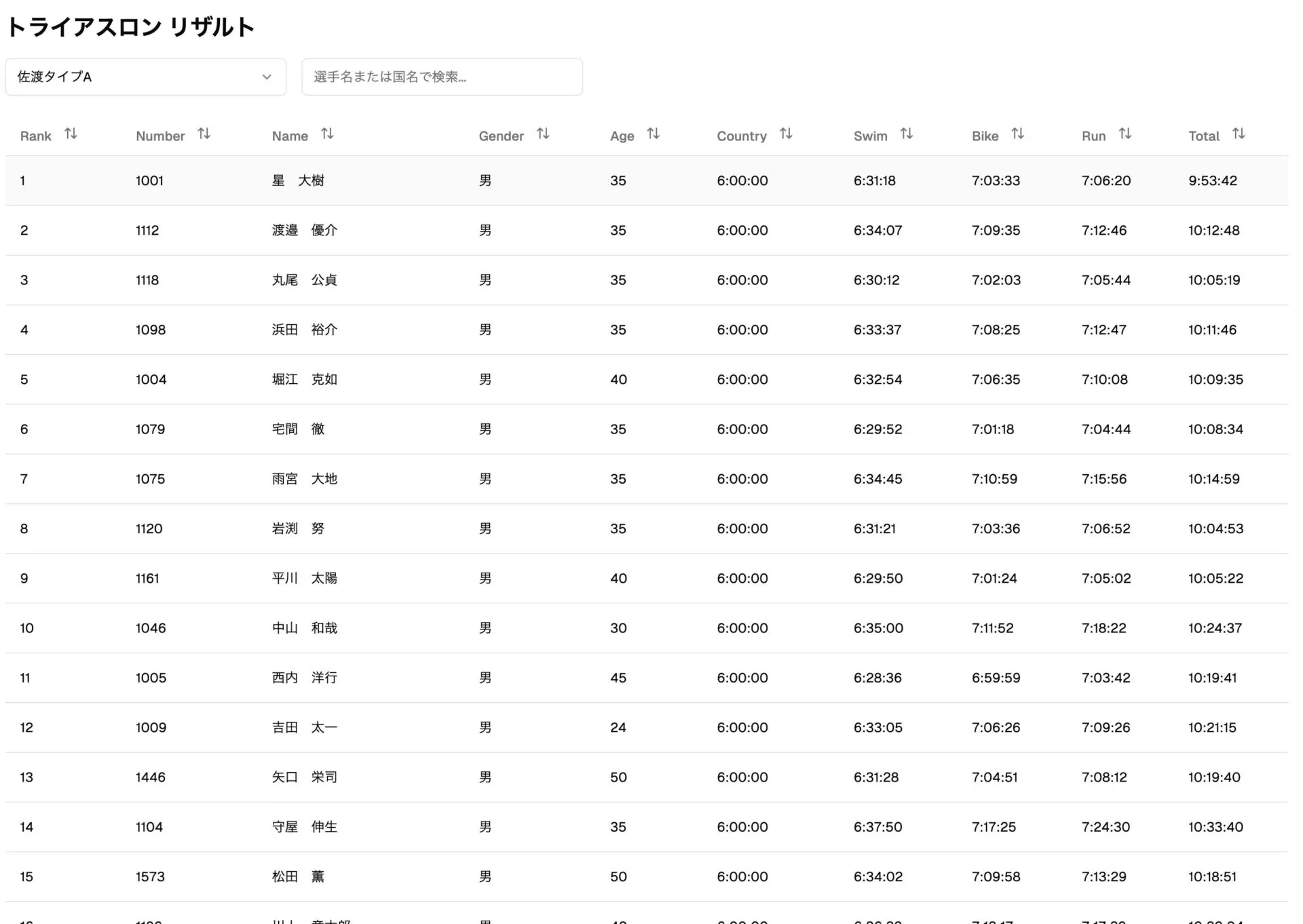 佐渡トライアスロン 2024 トラッカー 続き