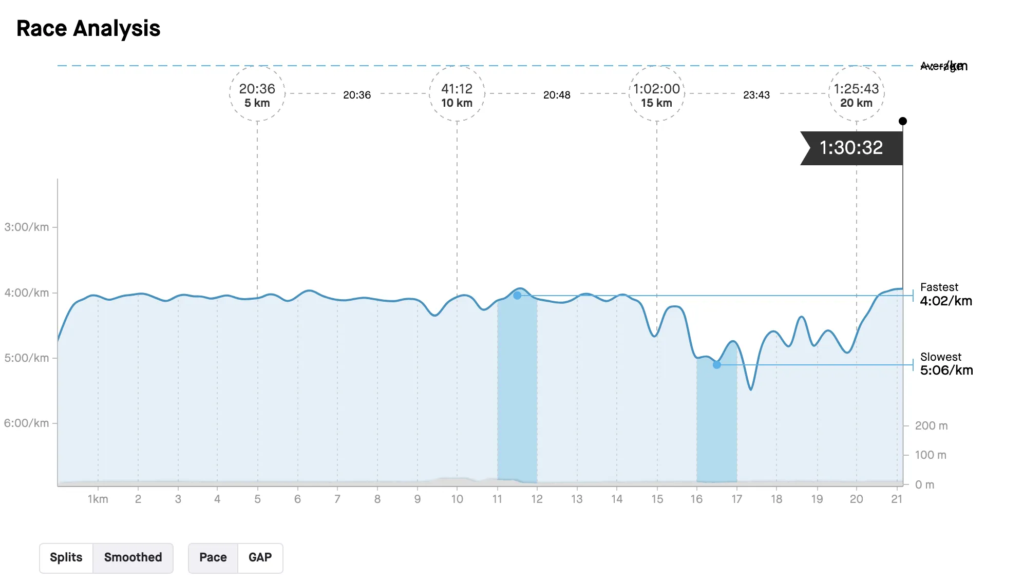 第22回 ハイテクハーフマラソン 完走(1時間30分34秒) - 画像5
