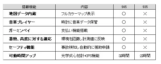Garmin Foreathlete 945買いました。935から買い換えるべきか？→NO （トレランするならYES） - 画像1