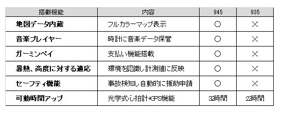 Quote: https://marathon.dori-mu.net/2019/06/18/garmin-945-review/