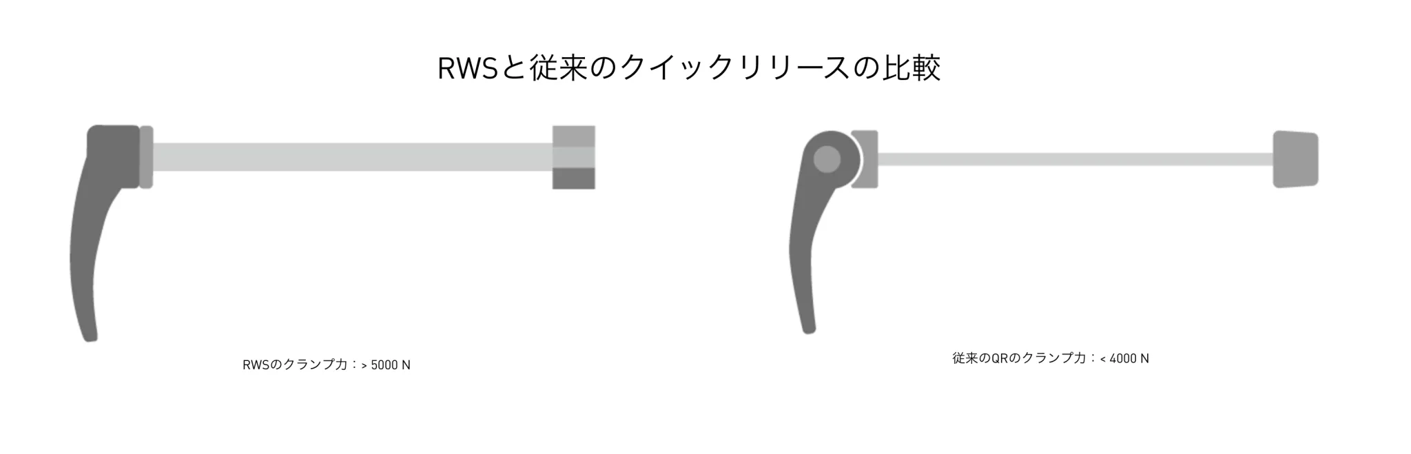 DT Swissのクイックリリースに変更したら剛性が増した! - 画像7