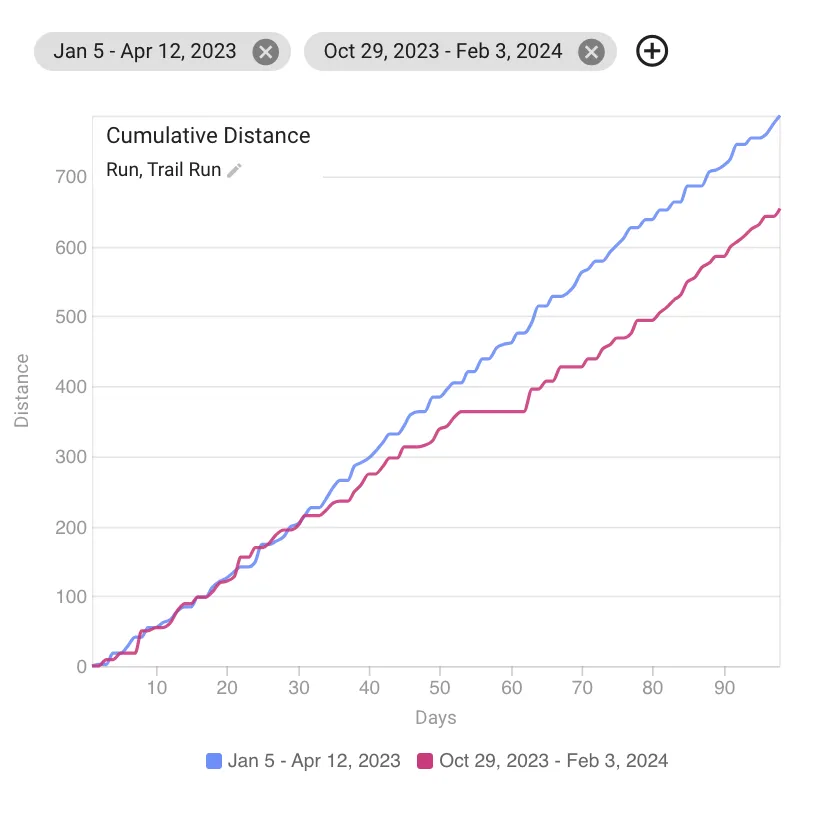 別府大分毎日マラソン 2024年【トレーニング編】