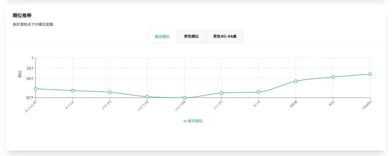 宮古島トライアスロンのリザルト分析ツールを作りました - 画像16