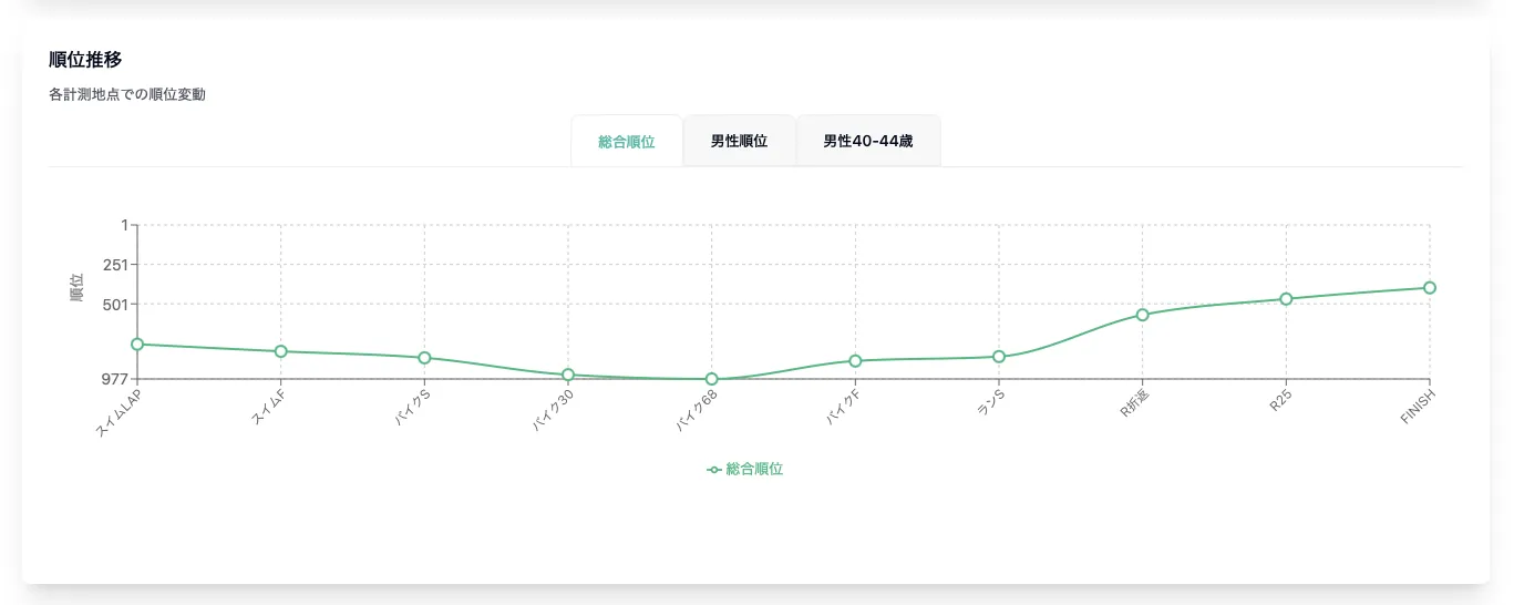 宮古島トライアスロンのリザルト分析ツールを作りました - 画像16