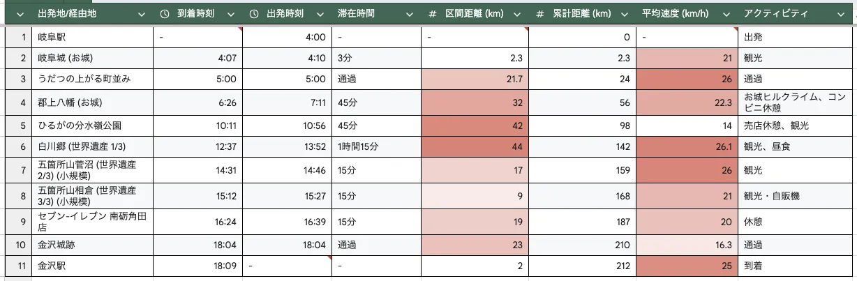 岐阜駅→金沢駅 210km ライド計画 - 画像1
