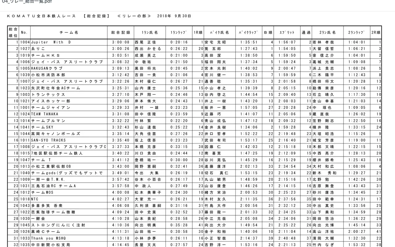 リザルト。さすが。バイクでぶっちぎりの1位。10人抜き。