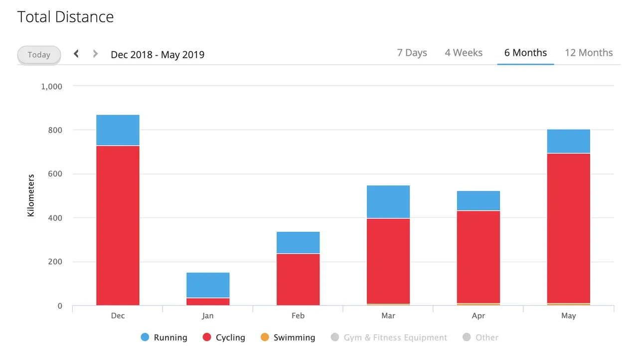 トレーニング量の推移