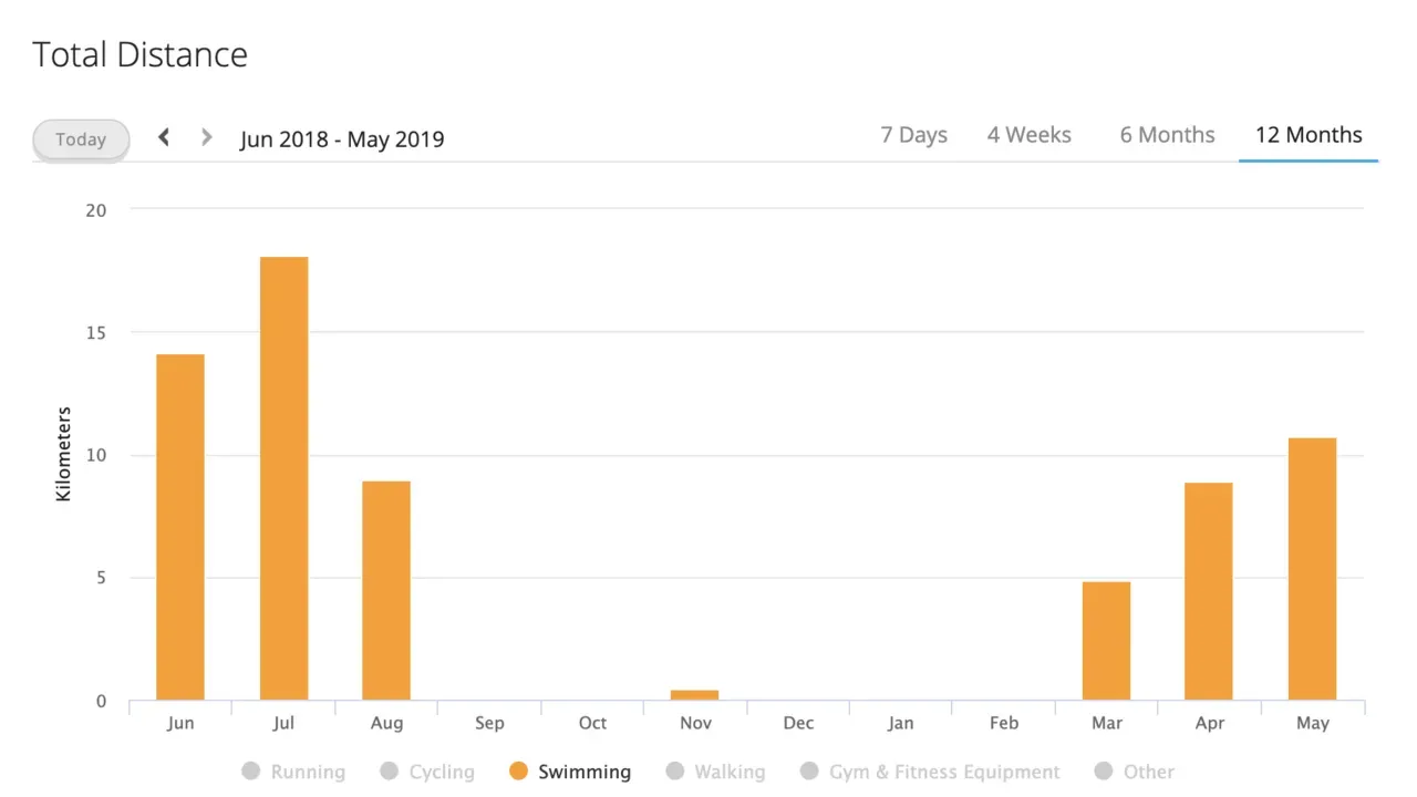 スイムの練習量(半年ブランク)