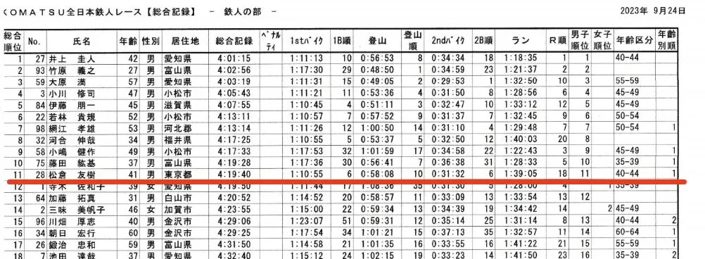 2023 小松鉄人レース 鉄人の部 エイジ(40-44)1位！ - 画像2