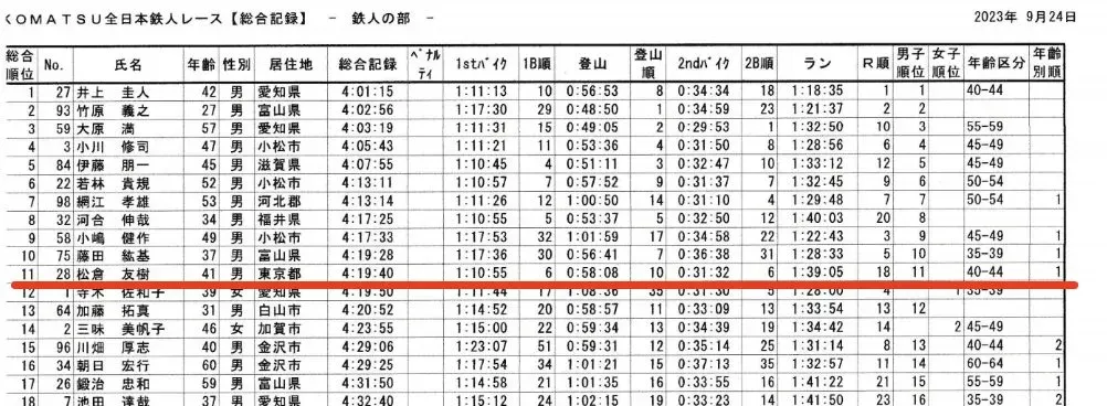 2023 小松鉄人レース 鉄人の部 エイジ(40-44)1位！ - 画像2