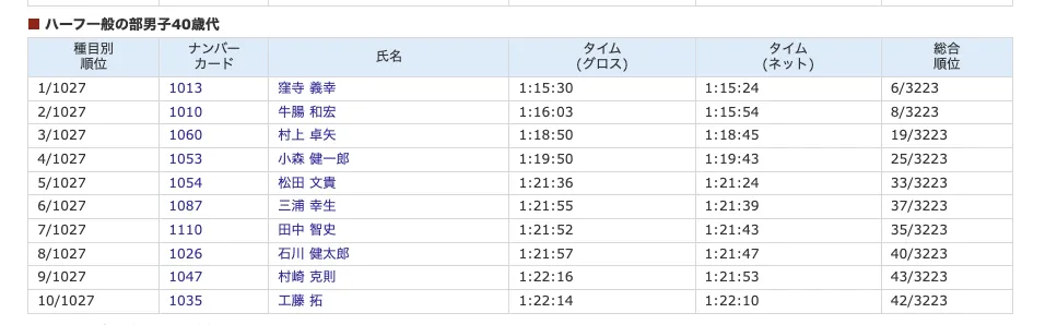 MINATOシティハーフマラソン2022 完走（1時間24分18秒） - 画像2