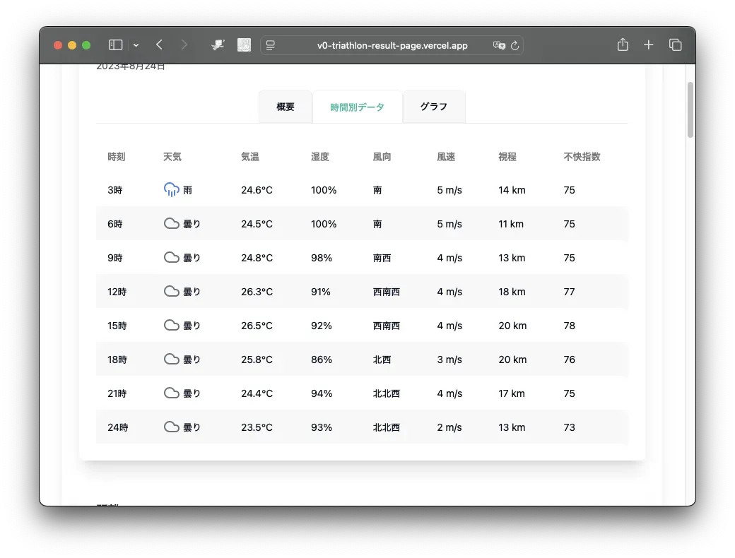 宮古島トライアスロンのリザルト分析ツールを作りました - 画像4