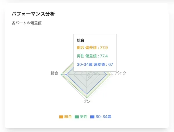「偏差値」で弱点を克服！トライアスロンの成績を伸ばす戦略と分析ツール - 画像4
