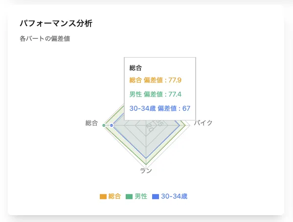 「偏差値」で弱点を克服!トライアスロンの成績を伸ばす戦略と分析ツール - 画像4