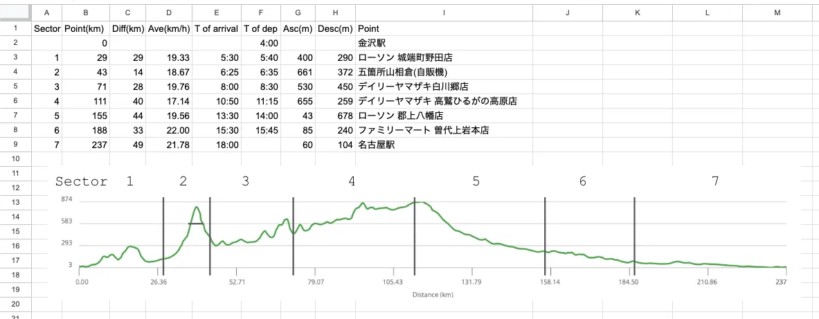 金沢から名古屋へ自転車(ロードバイク)で日帰りライド - 画像2