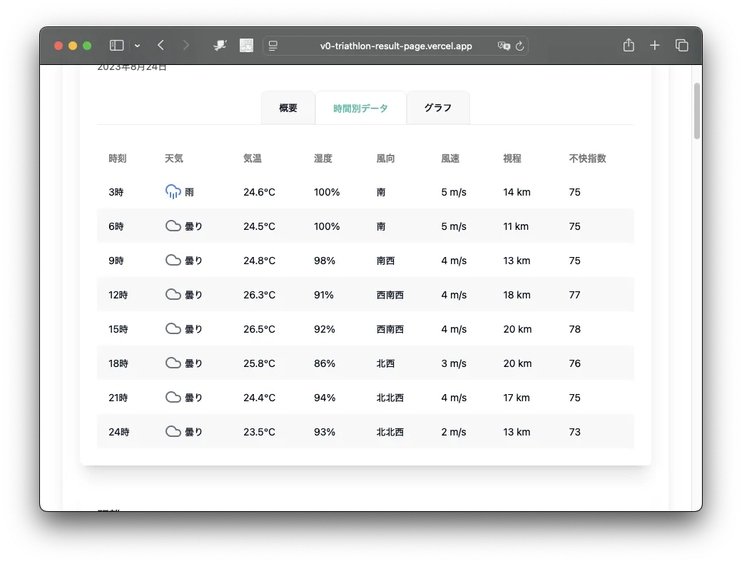 宮古島トライアスロンのリザルト分析ツールを作りました - 画像4