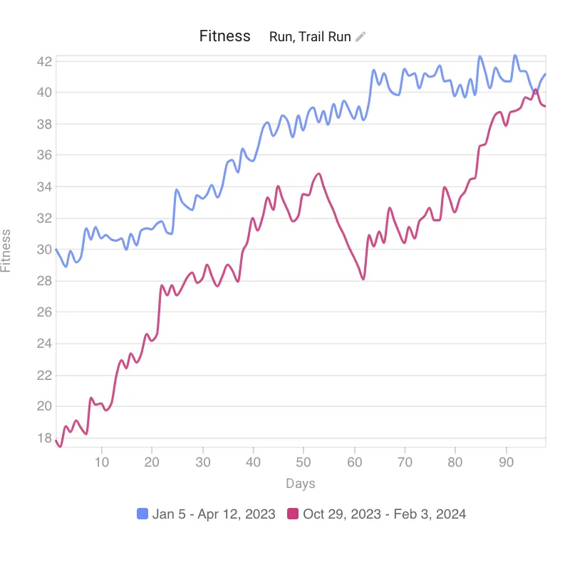 別府大分毎日マラソン 2024年【トレーニング編】 - 画像6