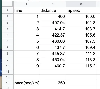 12km@4'10/kmでペース走できました - 画像1